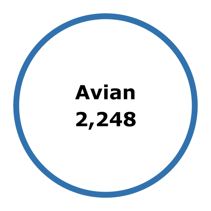 blue circular graphic with words 'avian 2,248'